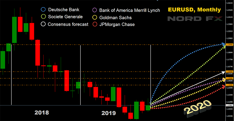 2020年美元、欧元及其他外汇的行情预测1