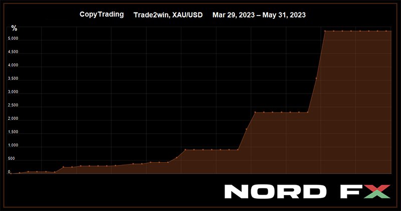 NordFX跟单交易：5.343%的收益来自黄金交易1